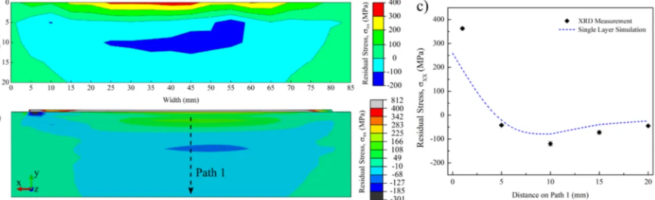Figure 13. Contour plots showing the residual stresses along the scan direction (XX) for the single layer Ti-6Al-4V sample  and substrate: (a) measured by XRD, (b) predicted from the FEM and (c) compared along Path 1