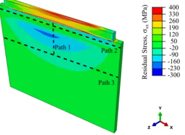 Figure 14. Predicted residual stresses along the scan direction for 10-layer Ti-6Al-4V deposit and  substrate