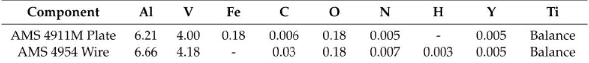 Table 1. Chemical composition (wt.%) of Timetal Ti64 wire and substrate used in the study.