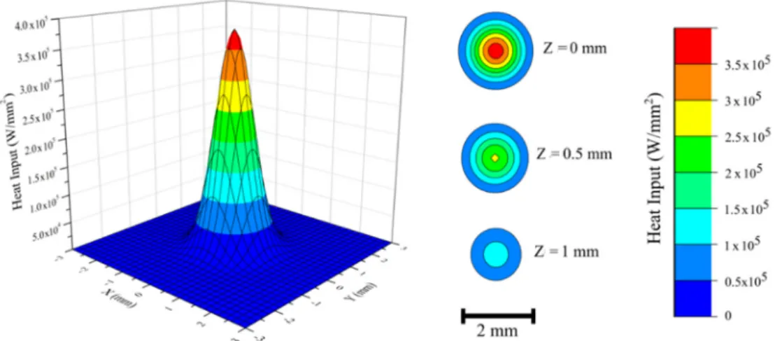 Table 2. Parameters used in FEA-electron beam additive manufacturing (EBAM) simulation