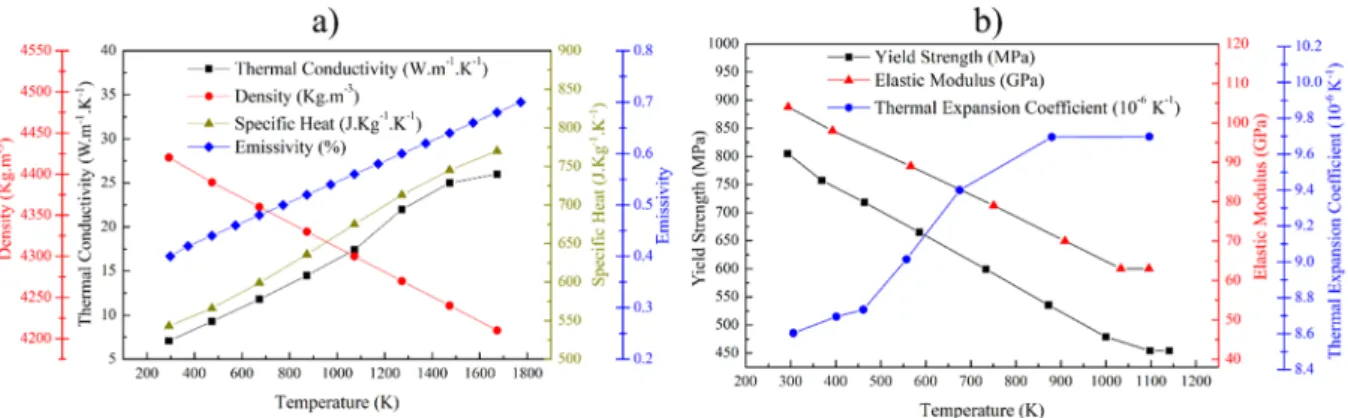 Figure 3. Temperature-dependent material properties used in FEA simulations: (a) thermal and (b) mechanical properties