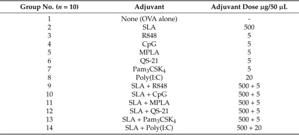 Table 1. Vaccine formulations using model antigen ovalbumin (OVA) as antigen.
