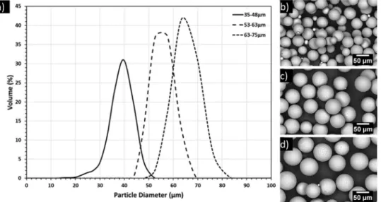 Figure 1: a) Feedstock powder size distribution. The geometry and size of all three powder sets are depicted in b) set 1, c) set 2  and d) set 3 using backscattered scanning electron microscope (BSD-SEM) images.