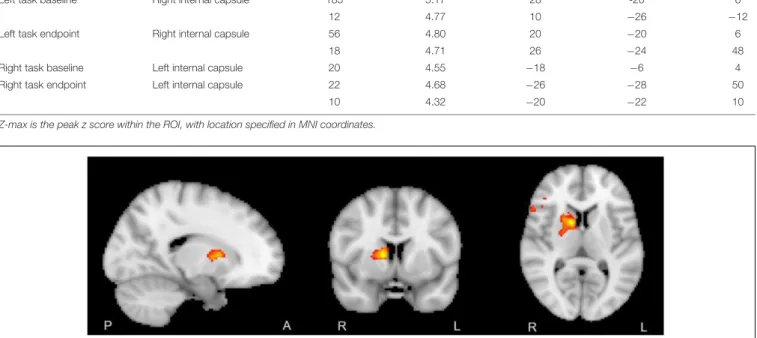 FIGURE 2 | Right internal capsule showing greater HRF dispersion at group level, baseline > endpoint (z > 2.5, p < 0.05, FWE corrected)