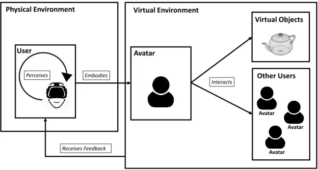 Figure 1.3 – Perception-Action loop involving avatars. Users from the physical world embody a virtual avatar that represents them in the VE