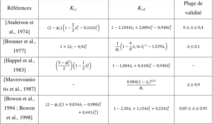 Tableau I- 1: Expressions des coefficients de friction K i,c  et K i,d  et leur plage de validité