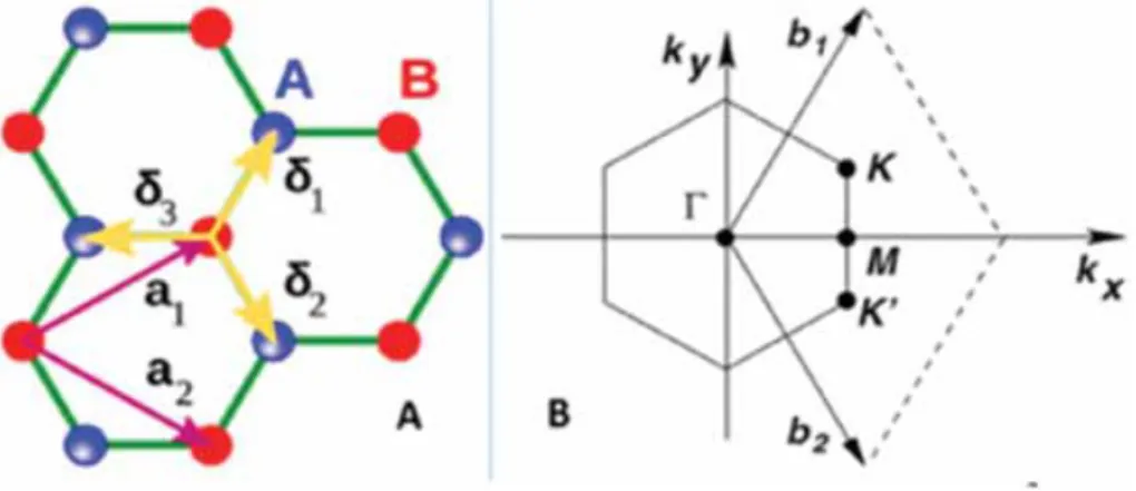 Figure 1.2: Le cristal de graphène. (a) Structure atomique, a 1 et a 2 sont les vecteurs de base du réseau de Bravais hexagonal