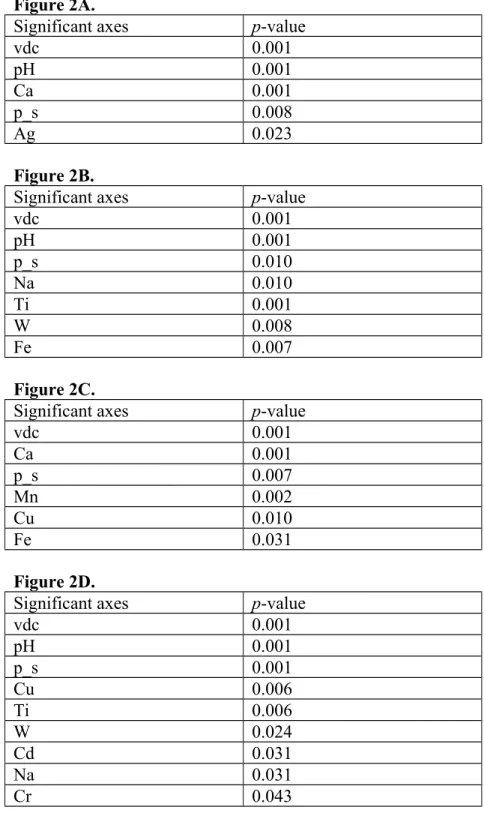 Table S4. Significant axes revealed in the redundancy analysis of soil variables effect on  bacterial and fungal community composition