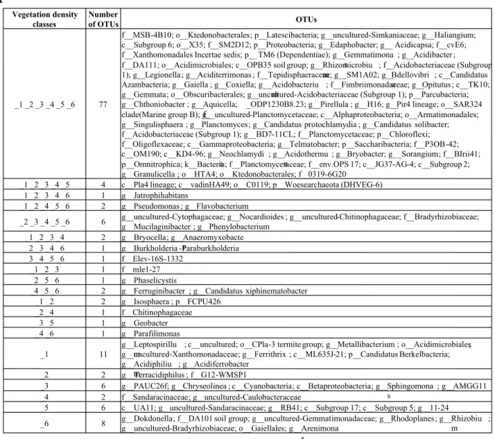 Table S5. Venn’s table showing shared and unique bacterial OTUs, from the 100 most abundant  taxa, between vegetation density classes (A) and plant species (B)