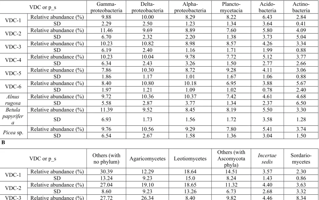 Table S7. Relative abundance of transcripts (%) of the 6 most abundant bacteria (A) and fungi (B) classes between the different vegetation  density classes and plant species