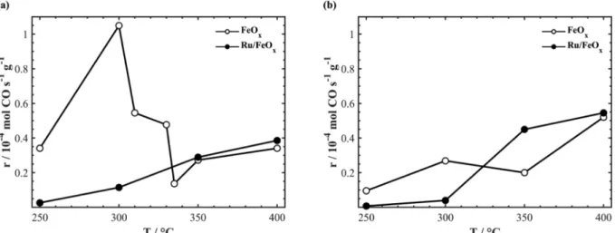 Fig. 3. Transient reaction rate response of Ru/FeO x  upon anodic (a) 1.5 V and cathodic (b) −1.5 V applied potential with CO 2 :H 2  = 1:1 at 350 °C