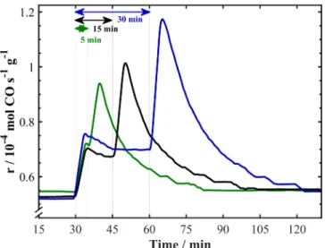 Fig. 5. Transient rate response to application of 1 mA for 5, 15 and 30 min at  CO 2 :H 2  = 1:7 and 400 °C