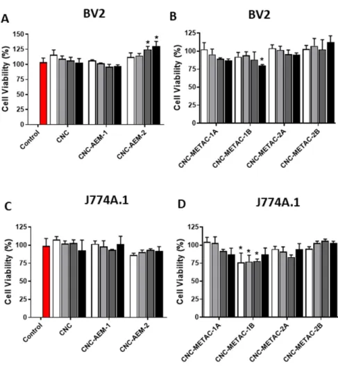 Figure 4. Cytotoxicity of unmodified and modified CNCs assessed by Neutral Red assay. After 24 h  of treatment, cell viability in BV2 and J774A.1 cell lines was determined spectrophotometrically
