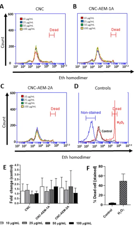Figure 5. Flow cytometer plots from a representative experiment displaying the cytotoxic effects of  unmodified (A) and AEM-modified CNCs (B, C) on PBMCs, as well as controls for gating (D)