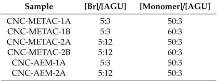 Table 1. Different molar ratios of [Br]/[AGU] and [monomer]/[AGU] for the fabrication of cationic CNCs.