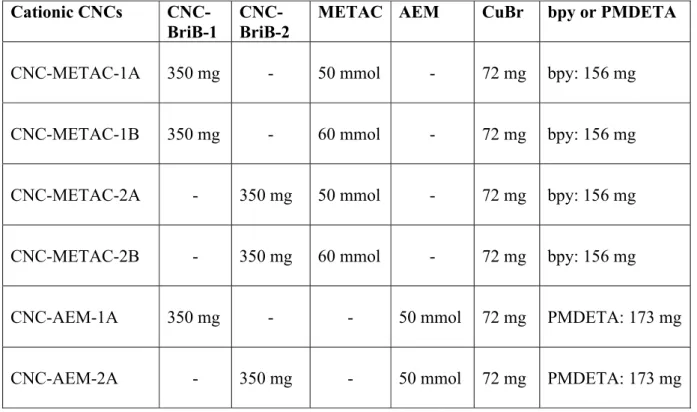 Table S1: Amounts of reactants and reagents used for the preparation of cationic CNCs  Cationic CNCs  