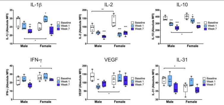 FIGURE 4 | Cytokine profile from the injured limb demonstrates sex differences in the tissue immune response
