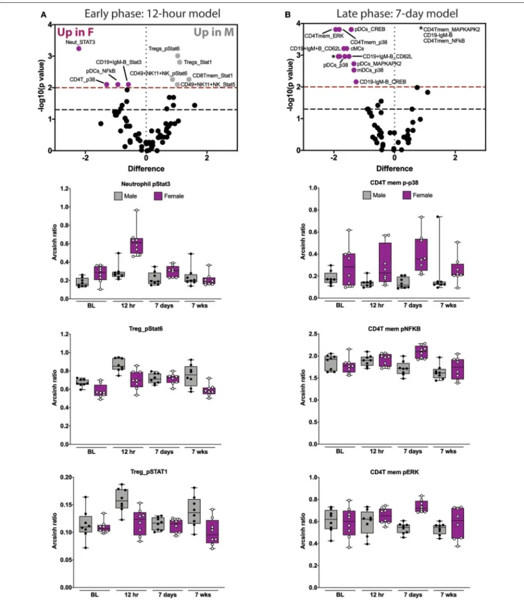 FIGURE 3 | Elastic net components reveal time- and sex-specific alterations in innate and adaptive immune responses after orthotrauma