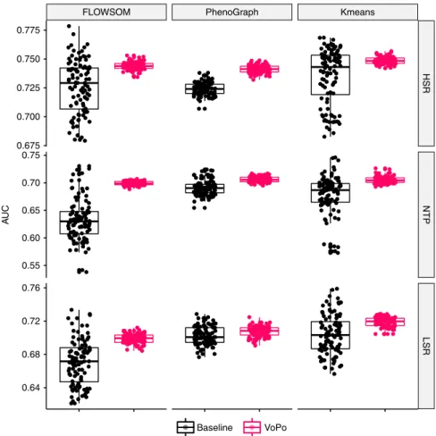 Fig. 3 Applying the VoPo framework across clustering algorithms. Implementing repeated metaclustering within the VoPo framework improved accuracy and increased robustness across datasets and clustering algorithms