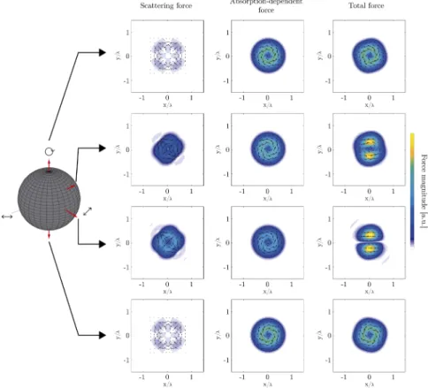 Fig. 5. Transverse optical radiation force density of a tightly focused LG 0 0 beam having different polarization states at the focal plane of an objective lens with numerical aperture of 0.95