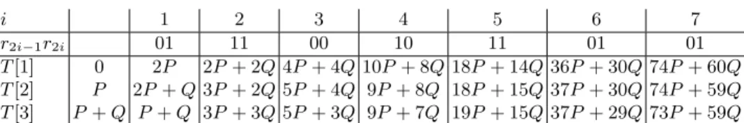 Table 3 gives an example with r = [1 1 0 1 1 0 1], which in the end computes 73P . Note that the relation between the scalar and the r-sequence is not obvious.