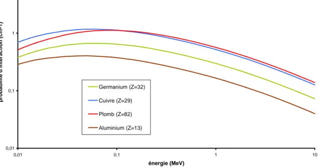 Figure  2-4  :  variation  de  la  probabilité  d'interaction  par  effet  Compton  dans  différents  matériaux  (d’après les tables du NIST, [NIST]) 