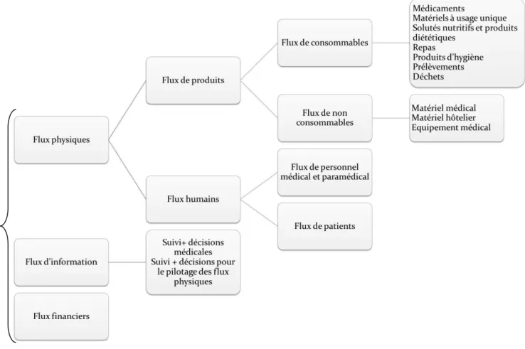Figure 1 : Classification des flux existant dans les établissements de santé (Dallery, 2004) 