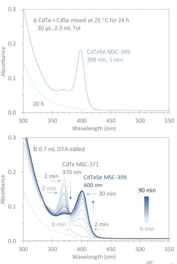 Figure  1.  Presence  and  disappearance  (a)  and  recovery  (b)  of  alloy  CdTeSe  MSC-399  monitored  by  optical  absorption  spectroscopy