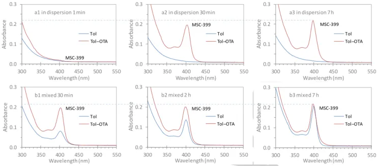 Figure 2. Optical absorption spectra collected from eight identical mixtures of the two binary CdTe and CdSe induction period samples  (but with different incubation times after mixing)