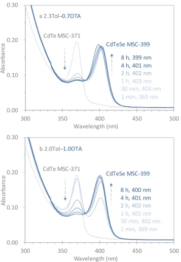 Figure  3.  Optical  absorption  spectroscopy  study  of  the  formation  of  alloy CdTeSe MSC-399 from two as-mixed samples (30 L each) in 3.0  mL of Tol and OTA mixtures with the OTA amounts of 0.7 (a) and 1.0  mL  (b)