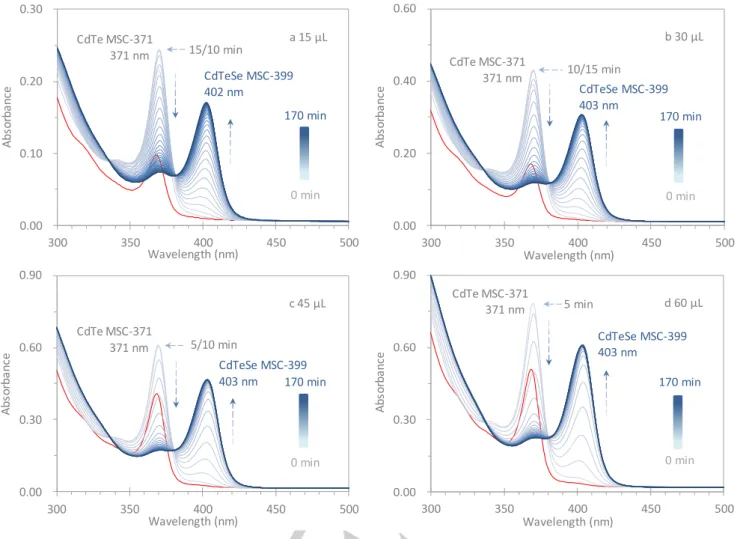 Figure  4.  Time-resolved  optical  absorption  spectroscopy  done  in-situ  investigating  the  apparent  change  from  binary  CdTe  MSC-371  to  alloy  CdTeSe MSC-399
