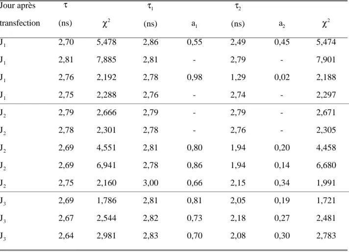 Table IV. 4 : Durées de vie de la GFP en fonction du temps après transfection. Jour après transfection τ (ns) χ 2 τ 1 (ns) a 1 τ 2 (ns) a 2 χ 2 J 1 2,70 5,478 2,86 0,55 2,49 0,45 5,474 J 1 2,81 7,885 2,81 - 2,79 - 7,901 J 1 2,76 2,192 2,78 0,98 1,29 0,02 2