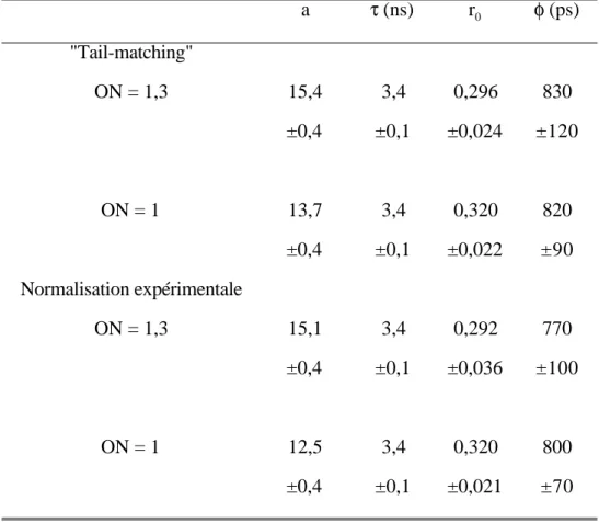 Table IV. 1 : Comparaison des paramètres de diffusion rotationnelle de la Rd6G dans le butanol obtenus par différentes méthodes de normalisation et à différentes ON de l’objectif x100.