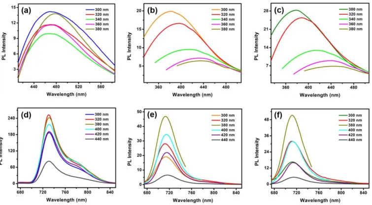 Fig. 8. (a)-(c) Soret band emission spectra of ZnPc, ZnPc@AI-CNC and ZnPc@Na-CNC respectively; (d)-(f) Q-band  emission spectra of ZnPc, ZnPc@AI-CNC and ZnPc@Na-CNC respectively