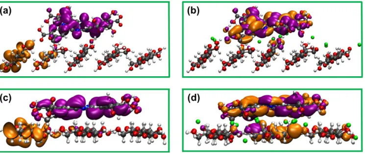 Fig. S11. DFT  calculated  spatial  distributions of  molecular  orbitals,  where  metallophthalocyanine  rings are  likely  to 
