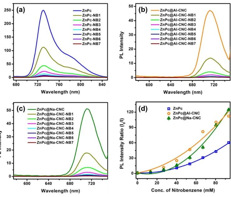 Fig. S7. Photoluminescence spectral changes of (a) ZnPc, (b) ZnPc@AI-CNC and (c) ZnPc@Na-CNC on addition of  different concentrations of nitrobenzene in DMF