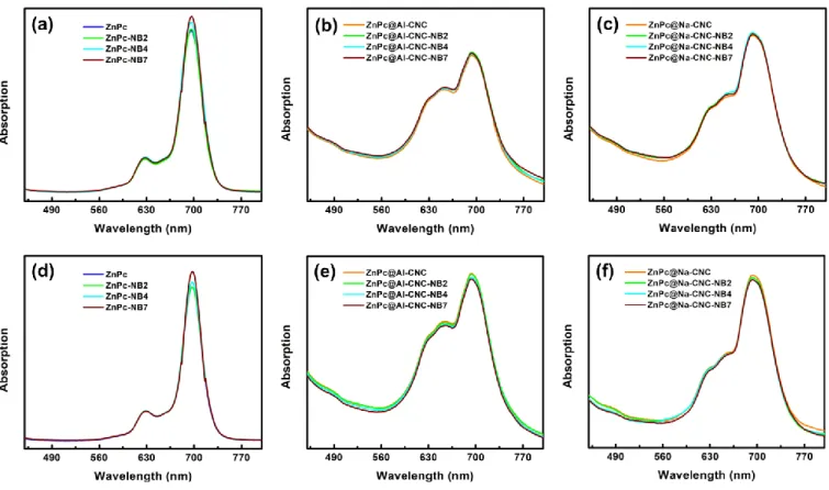 Fig.  S8.  UV-Vis  absorption  spectra  with  nitrobenzene  (low  concentration)  in  DMF  of  (a) ZnPc, (b) ZnPc@AI-CNC  and  (c)  ZnPc@Na-CNC;  with  nitrobenzene  (high  concentration)  in  DMF  of  (d)  ZnPc,  (e)  ZnPc@AI-CNC  and  (f)  ZnPc@Na-CNC