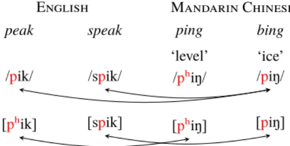 Figure 1: Words, phonemes (slashes), and phones (square brackets) in English and Mandarin Chinese