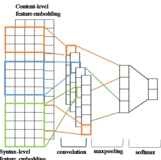 Figure 2 : Single Layer CNN Architecture