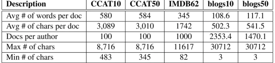 Table 2 : Statistics of Datasets benchmarking data sets. We then provide ablation
