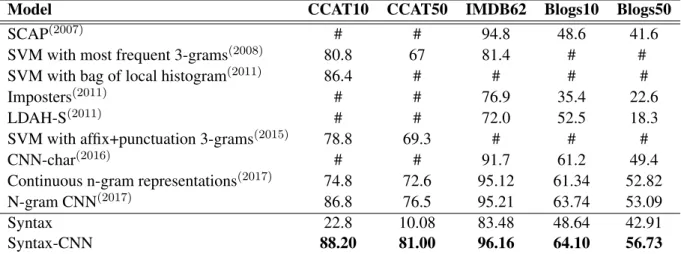 Table 3 : Accuracy obtained by the testing methods; best result for each data set is in bold.