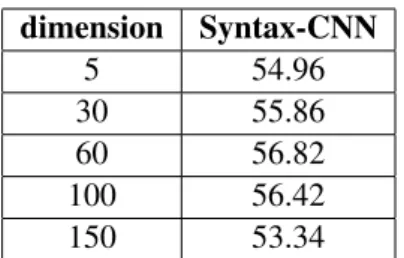 Table 6 shows that Syntax-CNN is robust to the dimension size of syntax style embedding