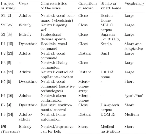 Table 1. Speech recognition technologies in smart homes for assistive technologies Project Users Characteristics Conditions Studio or Vocabulary