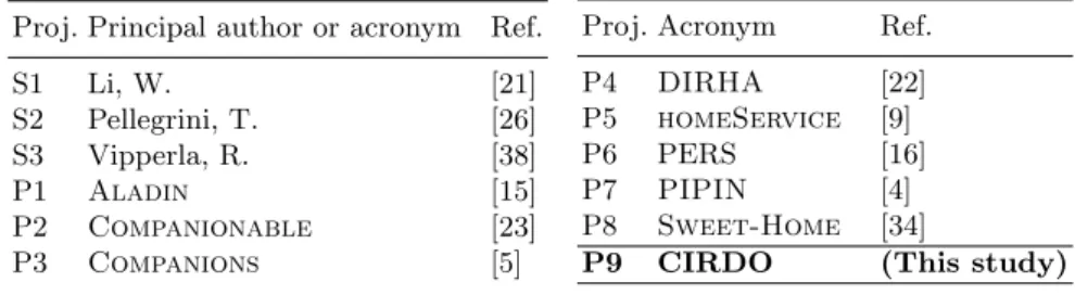 Table 2. Studies and projects related to speech recognition of aged people Proj. Principal author or acronym Ref.