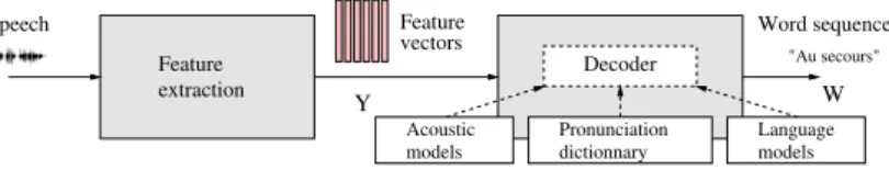 Fig. 1. Architecture of a classical ASR