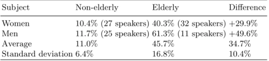 Table 3. WER using the generic acoustic model AM