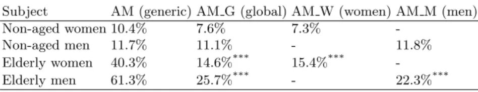 Table 4. WER using the specific acoustic models ( *** : p &lt; 0.001) Subject AM (generic) AM G (global) AM W (women) AM M (men)