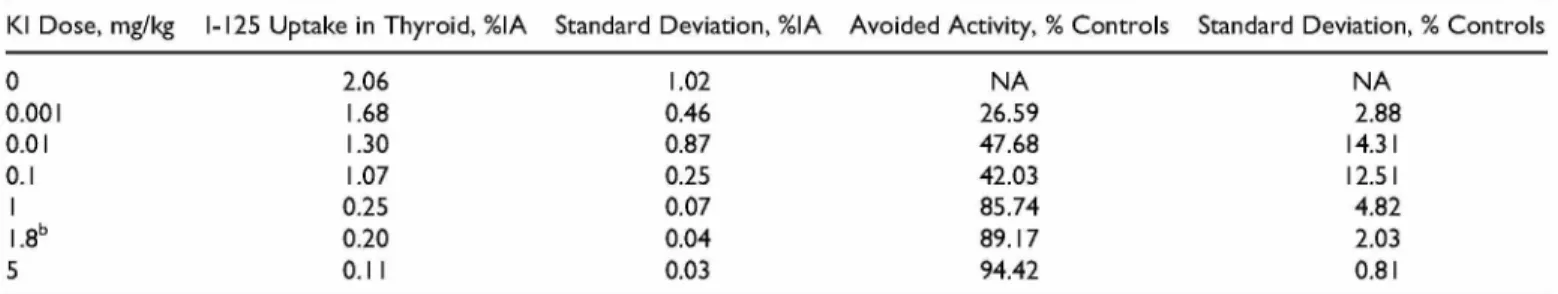 Table 1. Results of 1-125 Analyses in Thyroids of the Rats Treated by Various Doses of Stable KI 1 Hour Before Exposure to Radioactive  Iodine.a