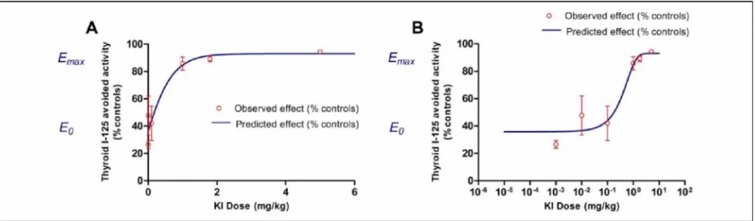 Figure 2. The observed values are the mean of 6 rats + standard déviation (SD) and represented by the circles, the stimulation function (E) is  represented by the curve with an initial effect E 0  and a maximal effect Emax, graph (A) represents potassium i