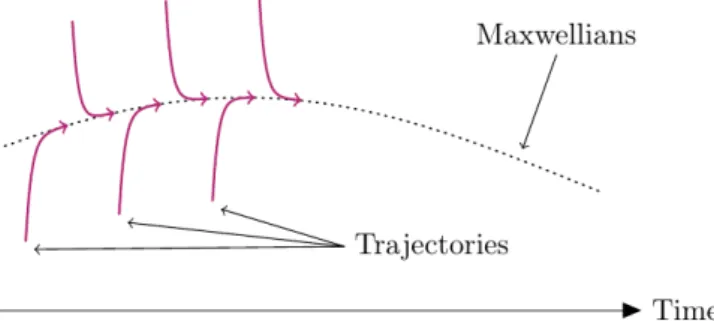 Figure 1: Trajectories in solution space for systems with Knudsen number in the hydrodynamic regime.